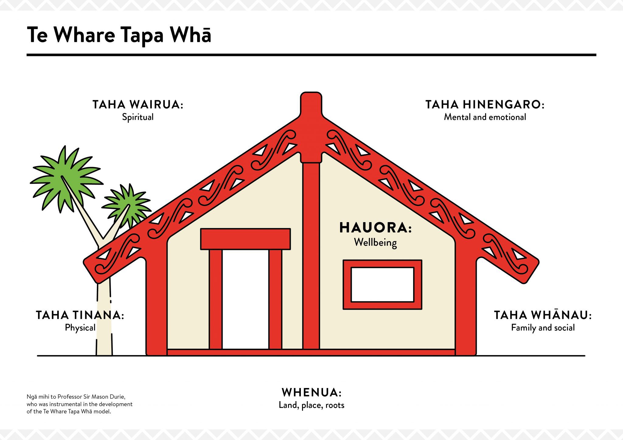 Te Whare Tapa Wha Image